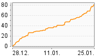 Grafik Mitzeichnungsverlauf