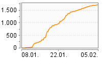 Grafik Mitzeichnungsverlauf