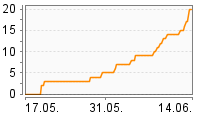 Grafik Mitzeichnungsverlauf