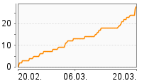 Grafik Mitzeichnungsverlauf