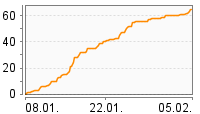 Grafik Mitzeichnungsverlauf