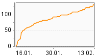 Grafik Mitzeichnungsverlauf