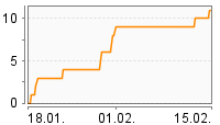 Grafik Mitzeichnungsverlauf