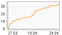 Grafik Mitzeichnungsverlauf