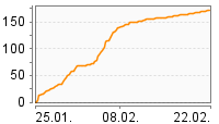 Grafik Mitzeichnungsverlauf