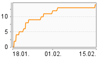 Grafik Mitzeichnungsverlauf