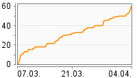 Grafik Mitzeichnungsverlauf