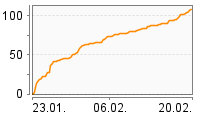 Grafik Mitzeichnungsverlauf