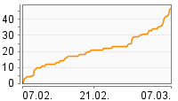 Grafik Mitzeichnungsverlauf
