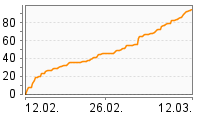 Grafik Mitzeichnungsverlauf