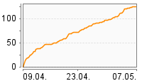 Grafik Mitzeichnungsverlauf
