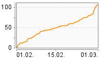 Grafik Mitzeichnungsverlauf
