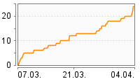 Grafik Mitzeichnungsverlauf