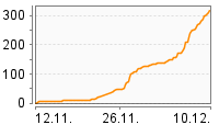 Grafik Mitzeichnungsverlauf