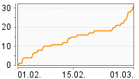 Grafik Mitzeichnungsverlauf