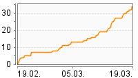 Grafik Mitzeichnungsverlauf