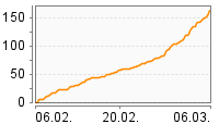 Grafik Mitzeichnungsverlauf
