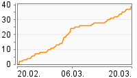Grafik Mitzeichnungsverlauf