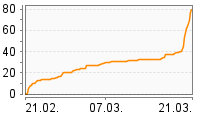 Grafik Mitzeichnungsverlauf