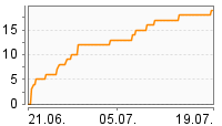 Grafik Mitzeichnungsverlauf