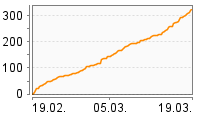 Grafik Mitzeichnungsverlauf