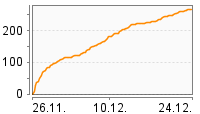 Grafik Mitzeichnungsverlauf