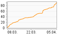 Grafik Mitzeichnungsverlauf