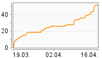 Grafik Mitzeichnungsverlauf