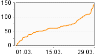 Grafik Mitzeichnungsverlauf