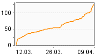 Grafik Mitzeichnungsverlauf