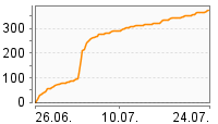 Grafik Mitzeichnungsverlauf