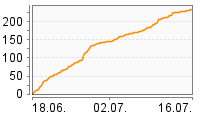 Grafik Mitzeichnungsverlauf