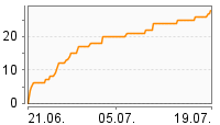 Grafik Mitzeichnungsverlauf