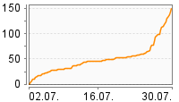 Grafik Mitzeichnungsverlauf