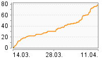 Grafik Mitzeichnungsverlauf