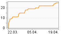 Grafik Mitzeichnungsverlauf