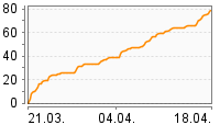 Grafik Mitzeichnungsverlauf