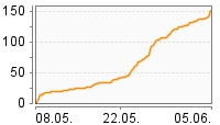 Grafik Mitzeichnungsverlauf