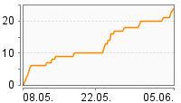 Grafik Mitzeichnungsverlauf