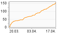 Grafik Mitzeichnungsverlauf