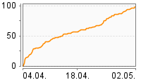 Grafik Mitzeichnungsverlauf