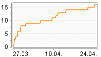 Grafik Mitzeichnungsverlauf