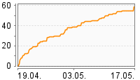 Grafik Mitzeichnungsverlauf