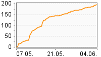 Grafik Mitzeichnungsverlauf