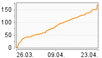 Grafik Mitzeichnungsverlauf