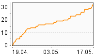 Grafik Mitzeichnungsverlauf