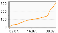 Grafik Mitzeichnungsverlauf