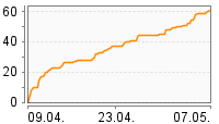 Grafik Mitzeichnungsverlauf