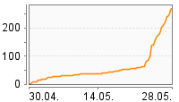 Grafik Mitzeichnungsverlauf