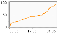 Grafik Mitzeichnungsverlauf